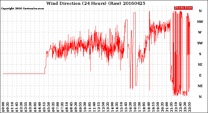 Milwaukee Weather Wind Direction<br>(24 Hours) (Raw)