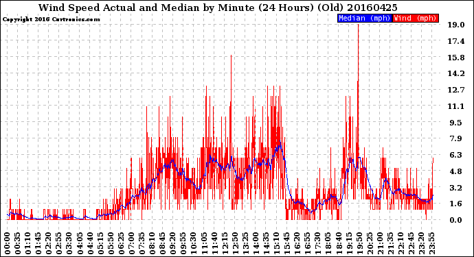 Milwaukee Weather Wind Speed<br>Actual and Median<br>by Minute<br>(24 Hours) (Old)