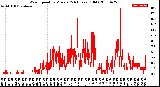 Milwaukee Weather Wind Speed<br>by Minute<br>(24 Hours) (Old)