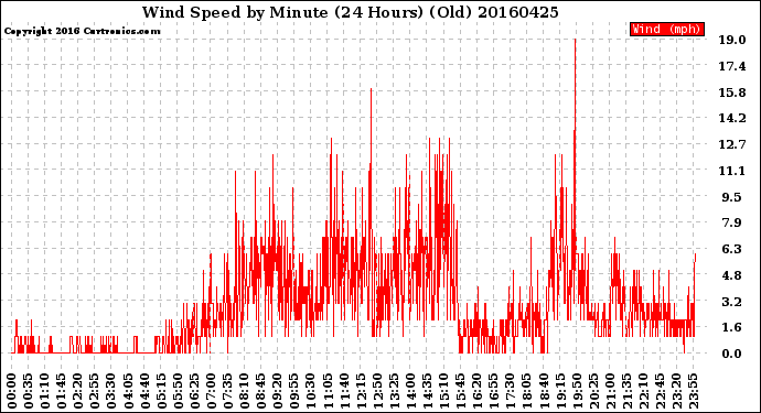 Milwaukee Weather Wind Speed<br>by Minute<br>(24 Hours) (Old)