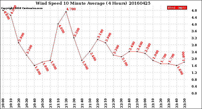 Milwaukee Weather Wind Speed<br>10 Minute Average<br>(4 Hours)