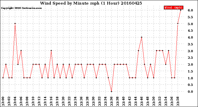 Milwaukee Weather Wind Speed<br>by Minute mph<br>(1 Hour)