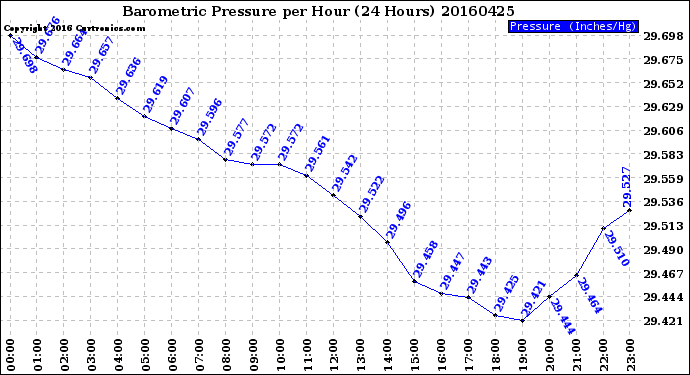 Milwaukee Weather Barometric Pressure<br>per Hour<br>(24 Hours)