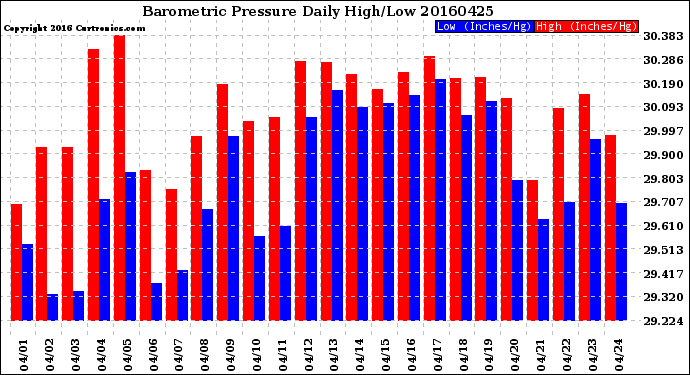 Milwaukee Weather Barometric Pressure<br>Daily High/Low