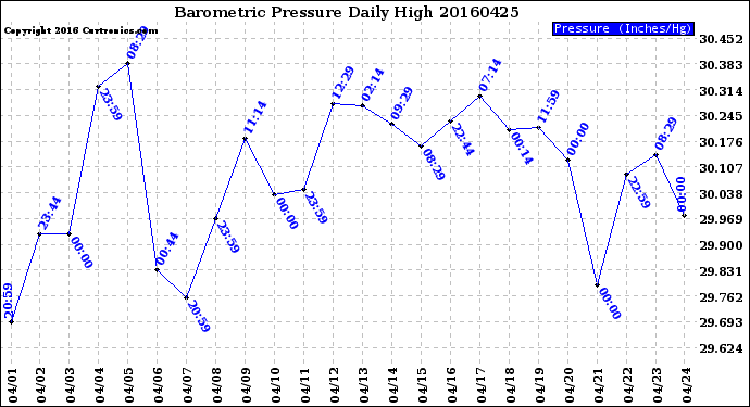 Milwaukee Weather Barometric Pressure<br>Daily High