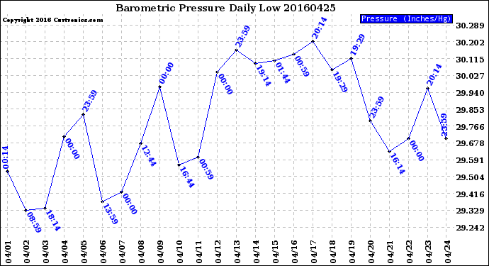 Milwaukee Weather Barometric Pressure<br>Daily Low