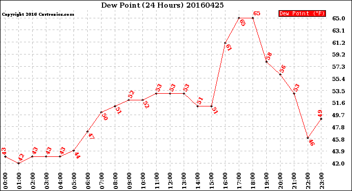 Milwaukee Weather Dew Point<br>(24 Hours)