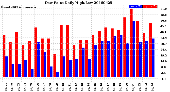 Milwaukee Weather Dew Point<br>Daily High/Low