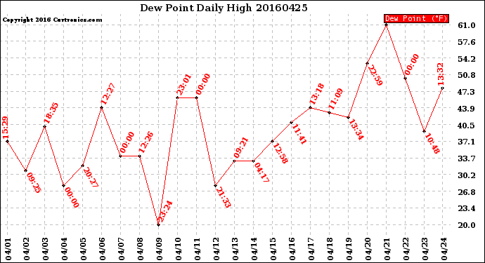 Milwaukee Weather Dew Point<br>Daily High