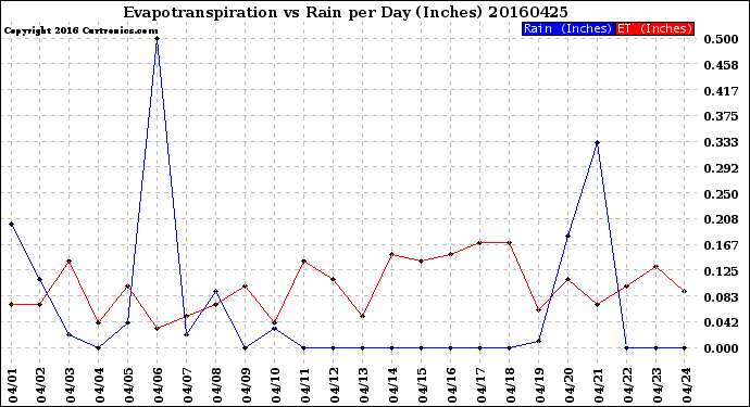 Milwaukee Weather Evapotranspiration<br>vs Rain per Day<br>(Inches)