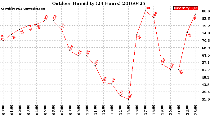 Milwaukee Weather Outdoor Humidity<br>(24 Hours)