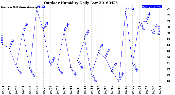 Milwaukee Weather Outdoor Humidity<br>Daily Low