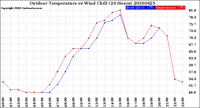 Milwaukee Weather Outdoor Temperature<br>vs Wind Chill<br>(24 Hours)