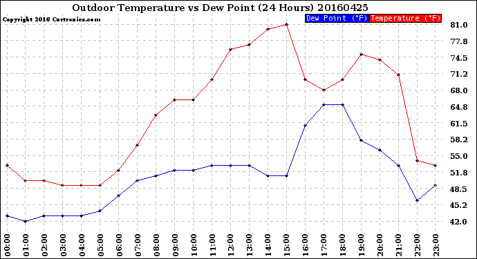 Milwaukee Weather Outdoor Temperature<br>vs Dew Point<br>(24 Hours)