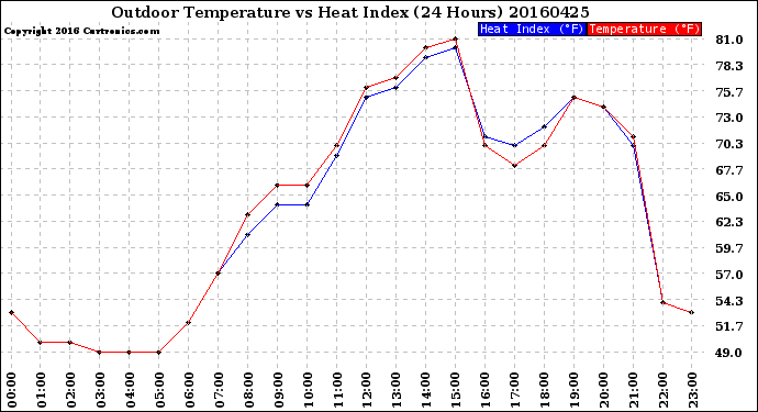 Milwaukee Weather Outdoor Temperature<br>vs Heat Index<br>(24 Hours)