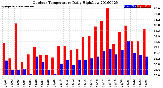 Milwaukee Weather Outdoor Temperature<br>Daily High/Low