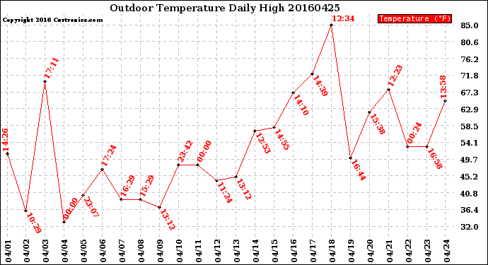 Milwaukee Weather Outdoor Temperature<br>Daily High