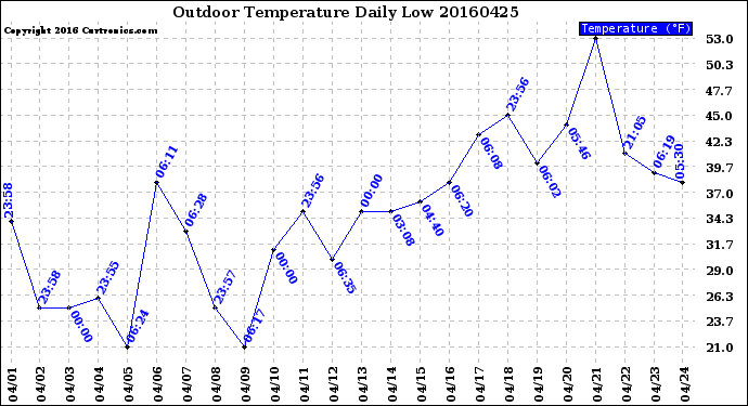 Milwaukee Weather Outdoor Temperature<br>Daily Low