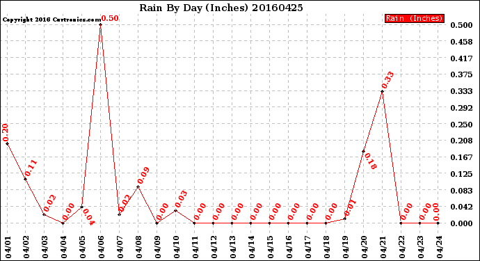Milwaukee Weather Rain<br>By Day<br>(Inches)