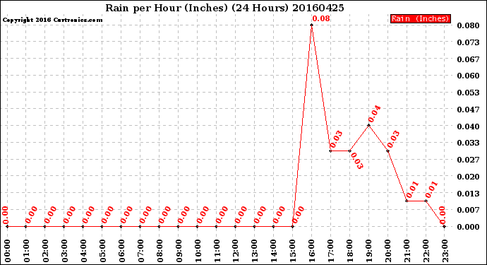 Milwaukee Weather Rain<br>per Hour<br>(Inches)<br>(24 Hours)