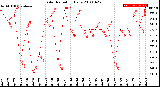 Milwaukee Weather Solar Radiation<br>Daily