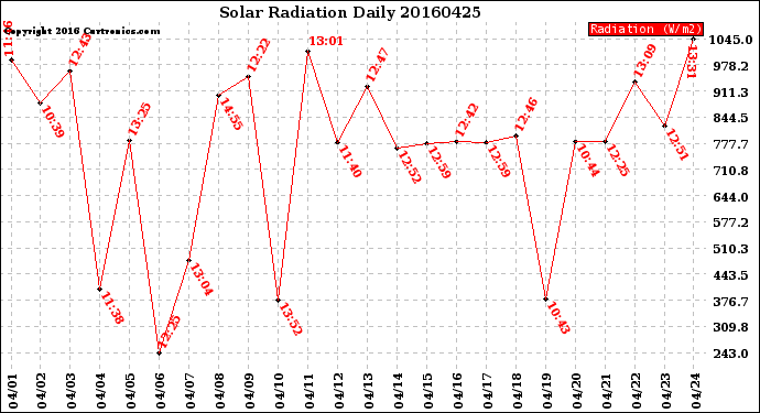 Milwaukee Weather Solar Radiation<br>Daily