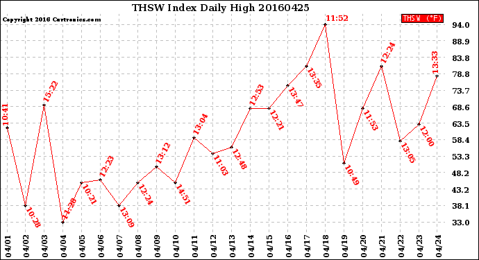 Milwaukee Weather THSW Index<br>Daily High