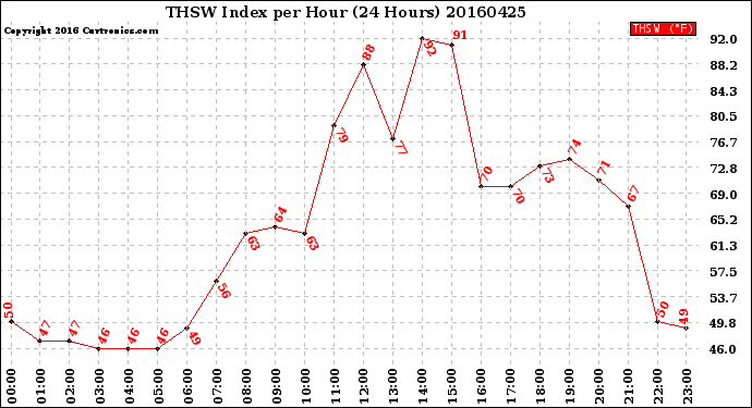 Milwaukee Weather THSW Index<br>per Hour<br>(24 Hours)