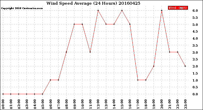 Milwaukee Weather Wind Speed<br>Average<br>(24 Hours)