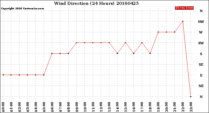 Milwaukee Weather Wind Direction<br>(24 Hours)