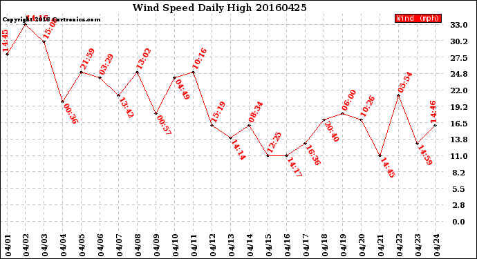 Milwaukee Weather Wind Speed<br>Daily High