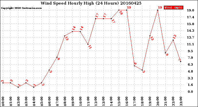 Milwaukee Weather Wind Speed<br>Hourly High<br>(24 Hours)