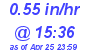 Milwaukee Weather Rain Rate Today