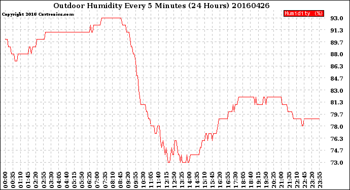 Milwaukee Weather Outdoor Humidity<br>Every 5 Minutes<br>(24 Hours)
