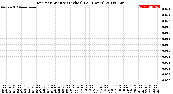 Milwaukee Weather Rain<br>per Minute<br>(Inches)<br>(24 Hours)