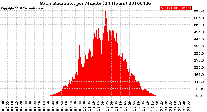 Milwaukee Weather Solar Radiation<br>per Minute<br>(24 Hours)