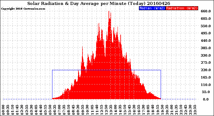 Milwaukee Weather Solar Radiation<br>& Day Average<br>per Minute<br>(Today)