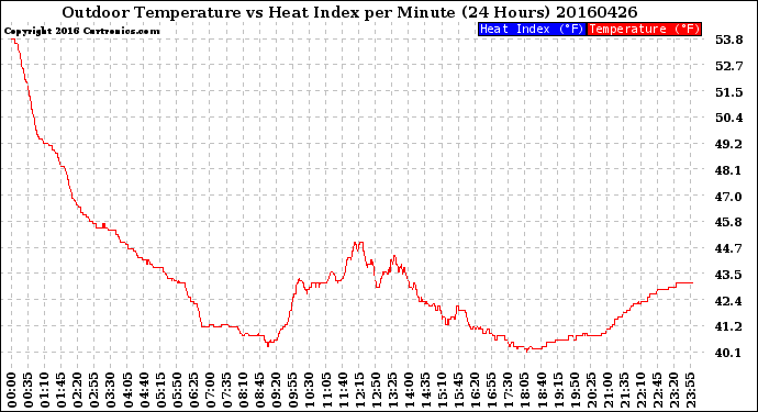 Milwaukee Weather Outdoor Temperature<br>vs Heat Index<br>per Minute<br>(24 Hours)
