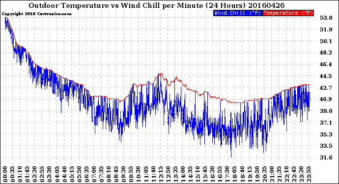 Milwaukee Weather Outdoor Temperature<br>vs Wind Chill<br>per Minute<br>(24 Hours)