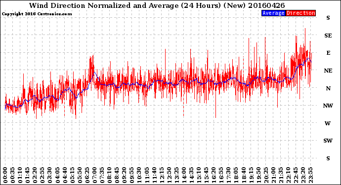 Milwaukee Weather Wind Direction<br>Normalized and Average<br>(24 Hours) (New)