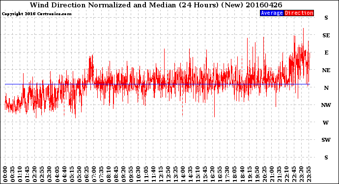 Milwaukee Weather Wind Direction<br>Normalized and Median<br>(24 Hours) (New)