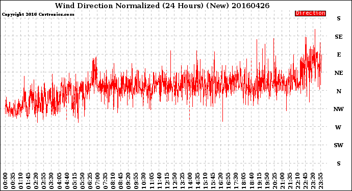 Milwaukee Weather Wind Direction<br>Normalized<br>(24 Hours) (New)