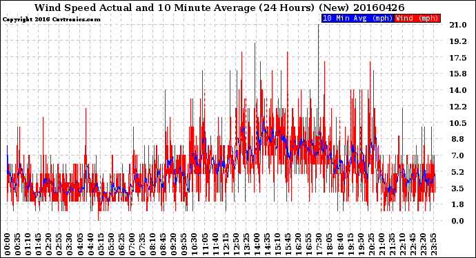 Milwaukee Weather Wind Speed<br>Actual and 10 Minute<br>Average<br>(24 Hours) (New)