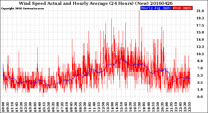 Milwaukee Weather Wind Speed<br>Actual and Hourly<br>Average<br>(24 Hours) (New)