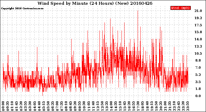Milwaukee Weather Wind Speed<br>by Minute<br>(24 Hours) (New)