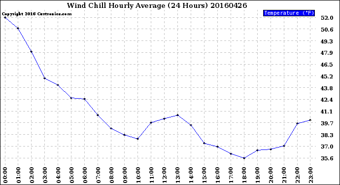 Milwaukee Weather Wind Chill<br>Hourly Average<br>(24 Hours)