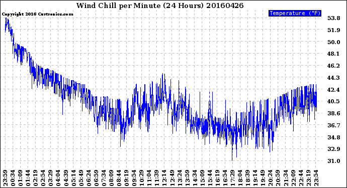 Milwaukee Weather Wind Chill<br>per Minute<br>(24 Hours)