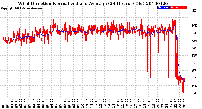 Milwaukee Weather Wind Direction<br>Normalized and Average<br>(24 Hours) (Old)