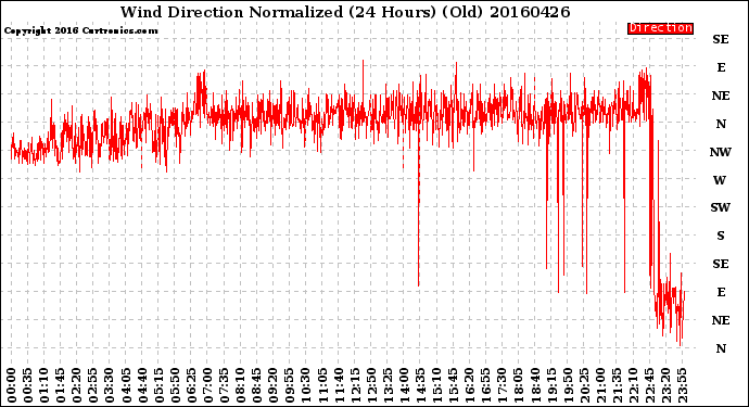 Milwaukee Weather Wind Direction<br>Normalized<br>(24 Hours) (Old)