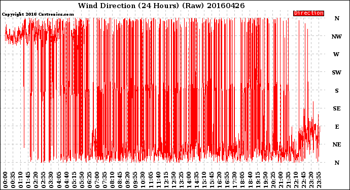 Milwaukee Weather Wind Direction<br>(24 Hours) (Raw)